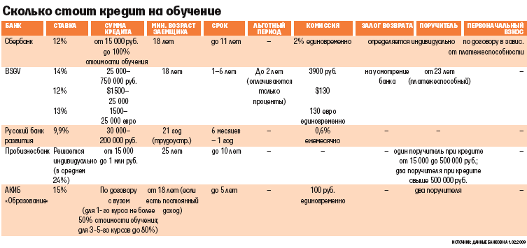 Кредиты на Обучение