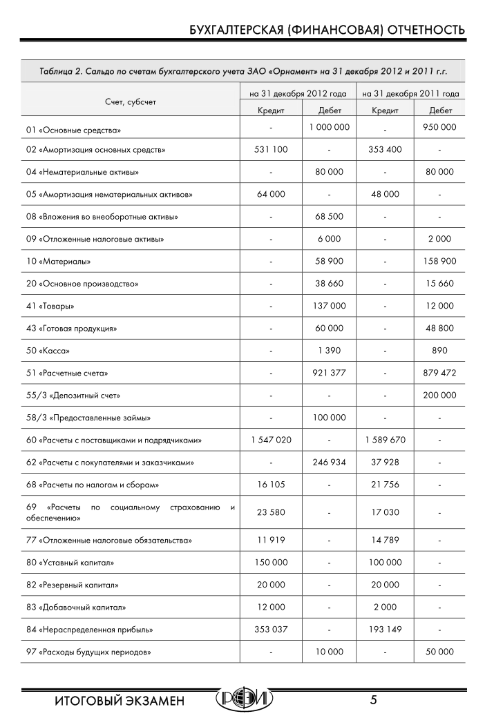 РФЭИ : ИТОГОВЫЙ ЭКЗАМЕН "БУХГАЛТЕРСКАЯ (ФИНАНСОВАЯ) ОТЧЁТНОСТЬ" 2012 