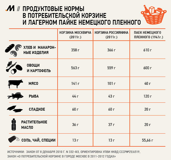 ПРОДУКТОВАЯ КОРЗИНА РОССИЯНИНА