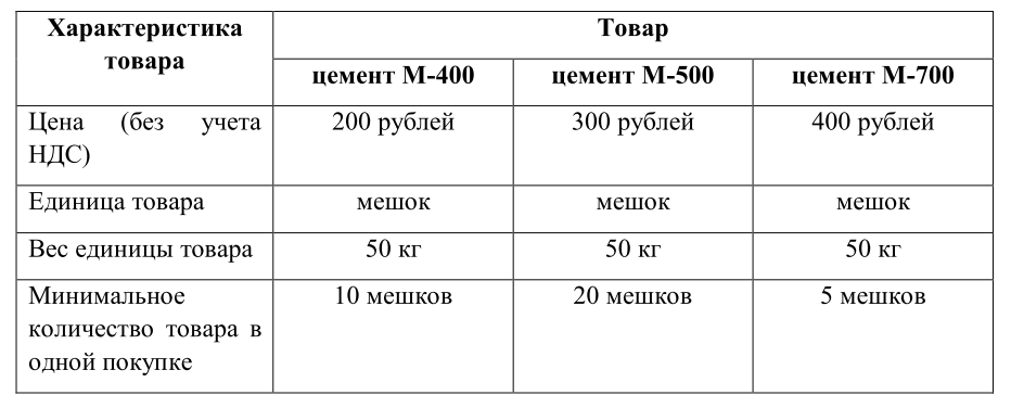 Товар Характеристика товара цемент М-400 цемент М-500 цемент М-700 Цена (без учета НДС) 200 рублей 300 рублей 400 рублей Единица товара мешок мешок мешок Вес единицы товара 50 кг 50 кг 50 кг Минимальное количество товара в одной покупке 10 мешков 20 мешков 5 мешков 