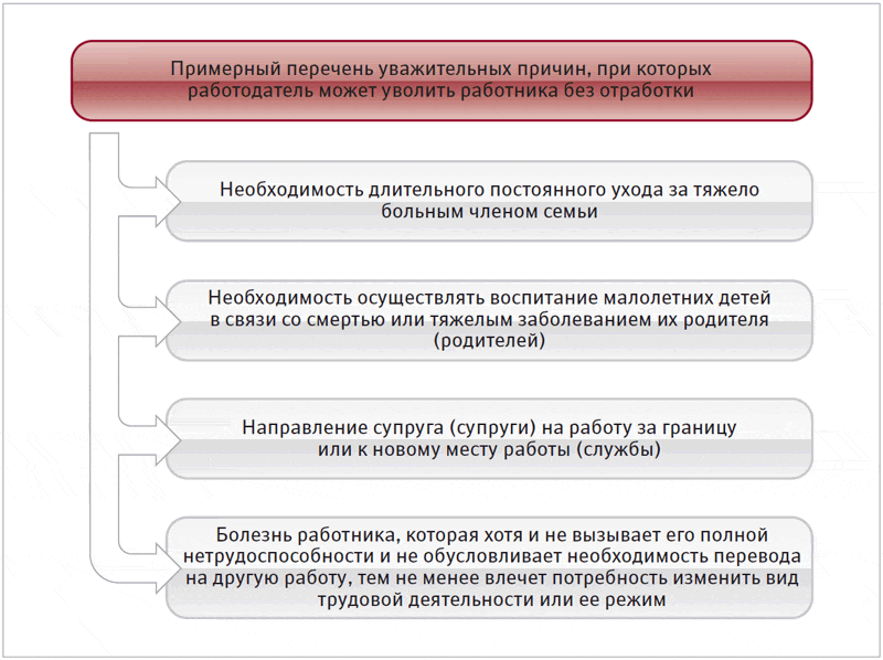 АЛГОРИТМ УВОЛЬНЕНИЯ