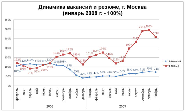 РЫНОК ТРУДА 2008/2009