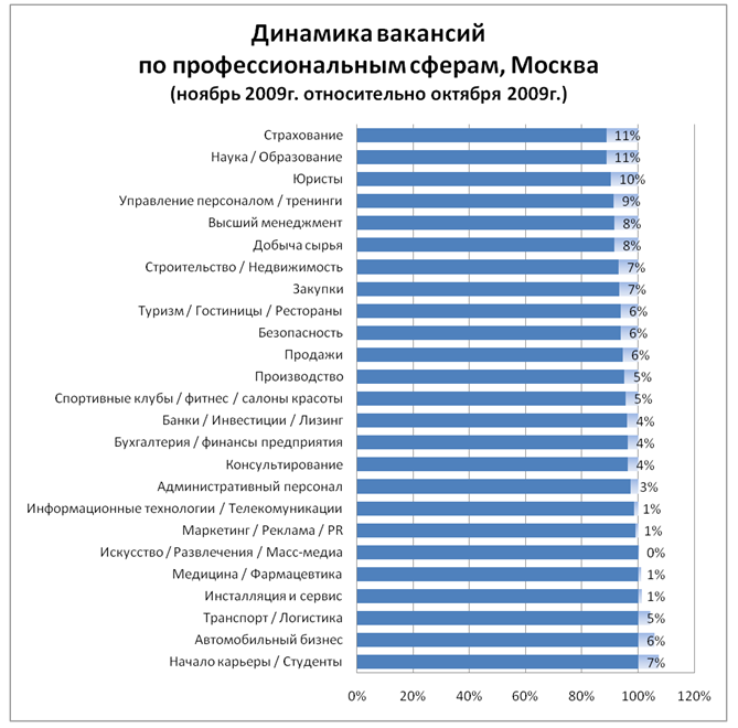 РЫНОК ТРУДА 2009