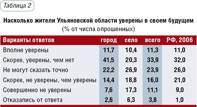 УЛЬЯНОВСК В ЦИФРАХ