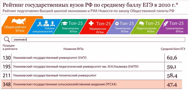 РЕЙТИНГ УЛЬЯНОВСКИХ ВУЗОВ