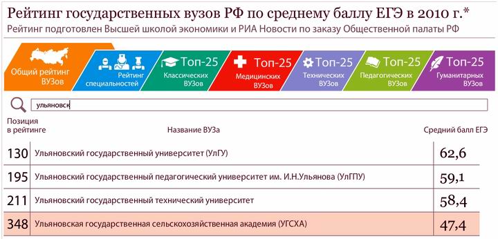 РЕЙТИНГ ВУЗОВ ПО ЕГЭ