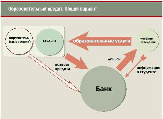 СХЕМА КРЕДИТА НА ОБРАЗОВАНИЕ