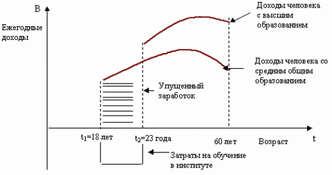 ИНВЕСТИЦИИ В ОБРАЗОВАНИЕ