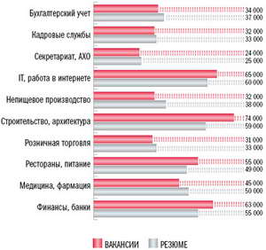Вакансии и Предложения. Соответствия